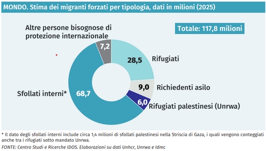 MONDO: stima dei migranti forzati per tipologia, dati in milioni (2025)