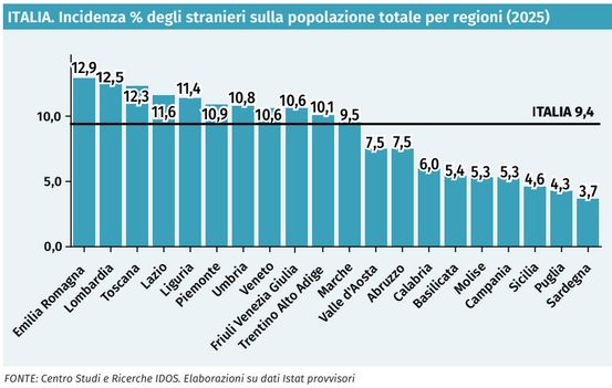 ITALIA: incidenza % degli stranieri sulla popolazione totale per regioni (2025)