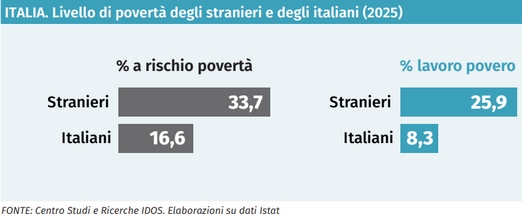 ITALIA: livello di povertà degli stranieri e degli italiani (2025)