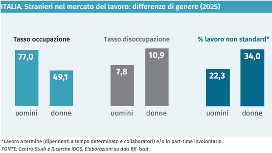 ITALIA: stranieri nel mercato del lavoro: differenze di genere (2025)